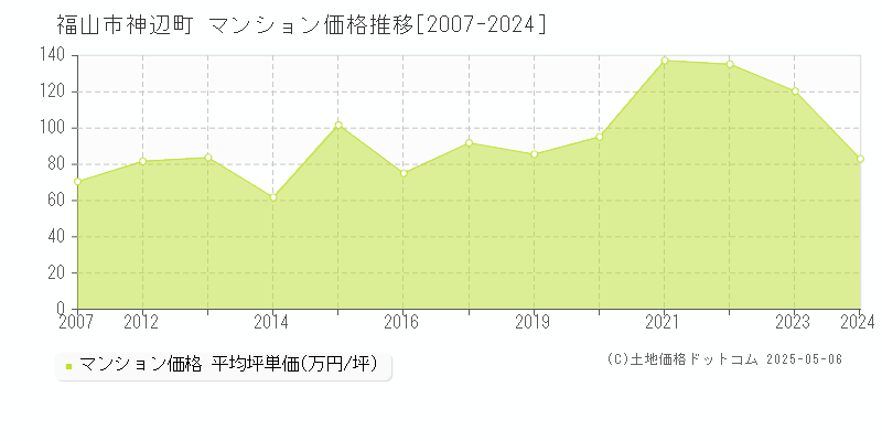 神辺町(福山市)のマンション価格推移グラフ(坪単価)[2007-2024年]