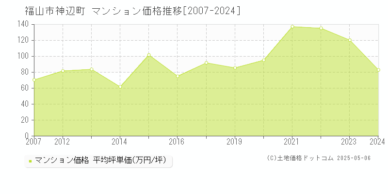 福山市神辺町のマンション価格推移グラフ 