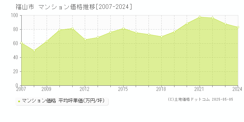 福山市(広島県)のマンション価格推移グラフ(坪単価)[2007-2024年]