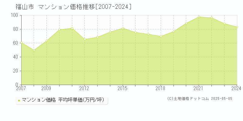 福山市のマンション取引事例推移グラフ 