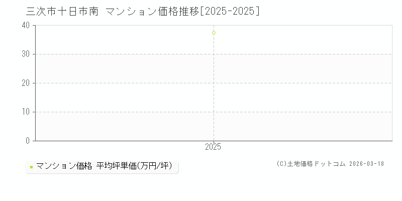 十日市南(三次市)のマンション価格推移グラフ(坪単価)[2025-2025年]