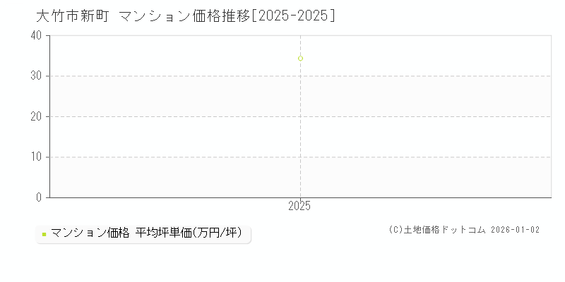 新町(大竹市)のマンション価格推移グラフ(坪単価)[2025-2025年]