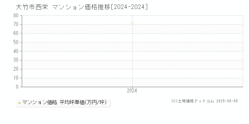西栄(大竹市)のマンション価格推移グラフ(坪単価)[2024-2024年]