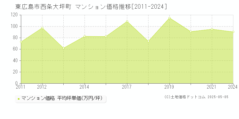 西条大坪町(東広島市)のマンション価格推移グラフ(坪単価)[2011-2024年]