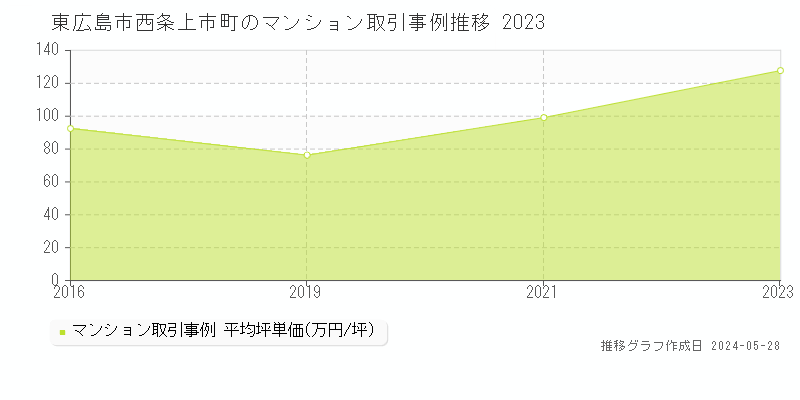 東広島市西条上市町のマンション価格推移グラフ 