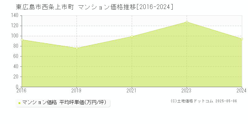 西条上市町(東広島市)のマンション価格推移グラフ(坪単価)[2016-2024年]
