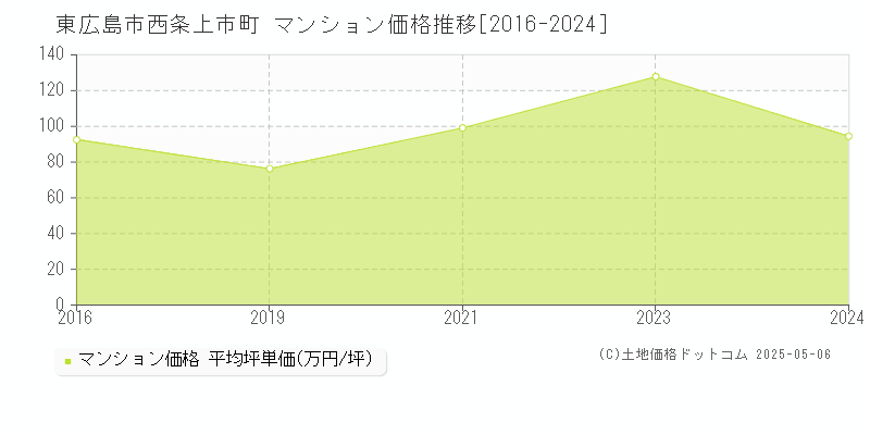 東広島市西条上市町のマンション価格推移グラフ 