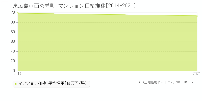 西条栄町(東広島市)のマンション価格推移グラフ(坪単価)[2014-2021年]