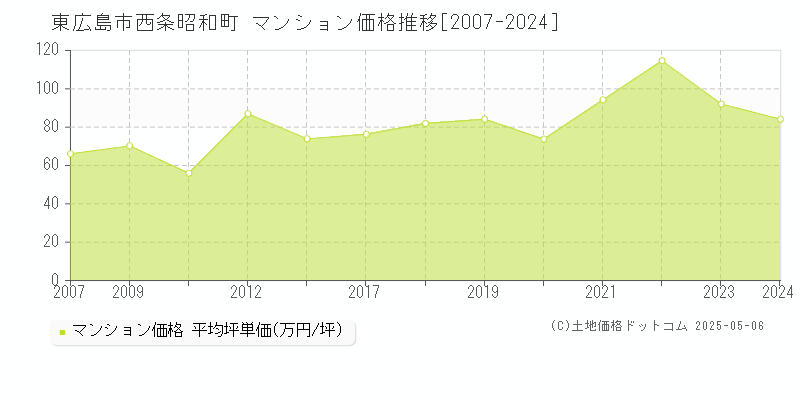 西条昭和町(東広島市)のマンション価格推移グラフ(坪単価)[2007-2024年]
