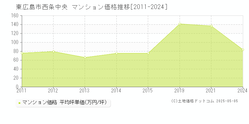 西条中央(東広島市)のマンション価格推移グラフ(坪単価)[2011-2024年]