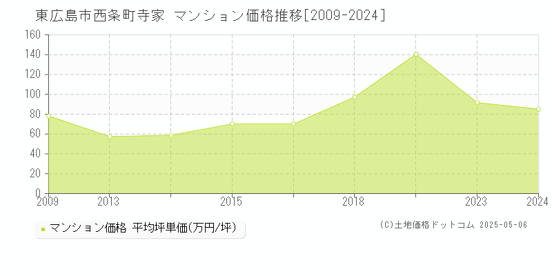 西条町寺家(東広島市)のマンション価格推移グラフ(坪単価)[2009-2024年]