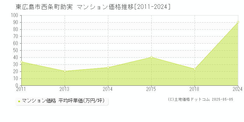 西条町助実(東広島市)のマンション価格推移グラフ(坪単価)[2011-2024年]