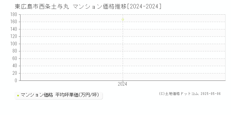 西条土与丸(東広島市)のマンション価格推移グラフ(坪単価)[2024-2024年]