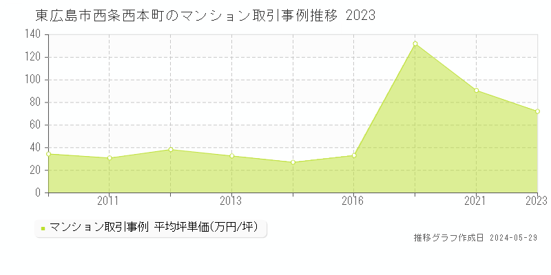 東広島市西条西本町のマンション価格推移グラフ 
