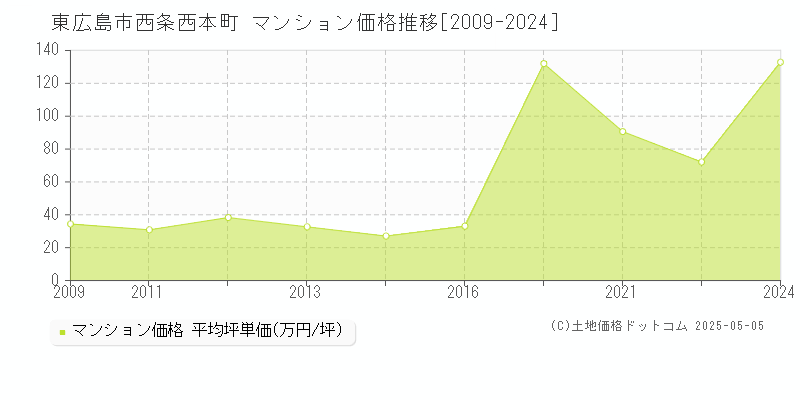 西条西本町(東広島市)のマンション価格推移グラフ(坪単価)[2009-2024年]