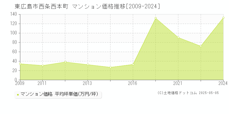 東広島市西条西本町のマンション価格推移グラフ 