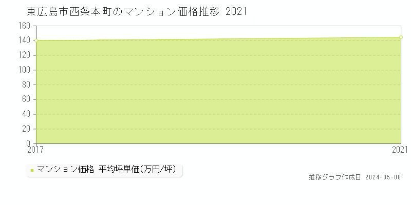 東広島市西条本町のマンション価格推移グラフ 