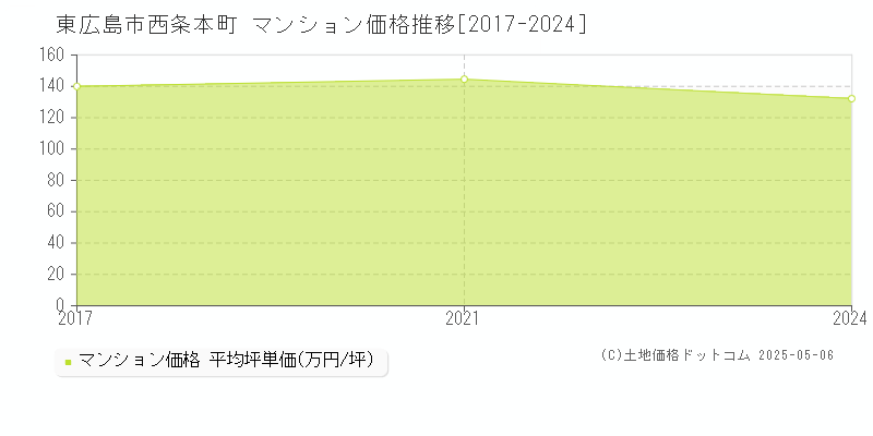 西条本町(東広島市)のマンション価格推移グラフ(坪単価)[2017-2024年]