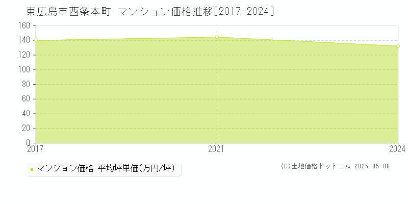 東広島市西条本町のマンション価格推移グラフ 