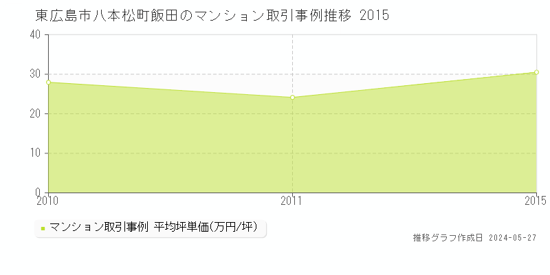 東広島市八本松町飯田のマンション価格推移グラフ 