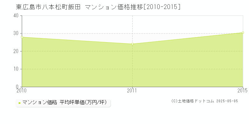 八本松町飯田(東広島市)のマンション価格推移グラフ(坪単価)[2010-2015年]