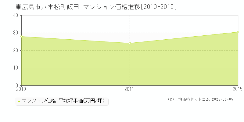 東広島市八本松町飯田のマンション価格推移グラフ 