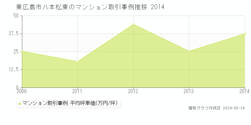東広島市八本松東のマンション価格推移グラフ 
