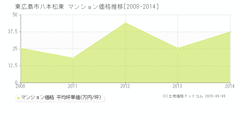 八本松東(東広島市)のマンション価格推移グラフ(坪単価)[2008-2014年]