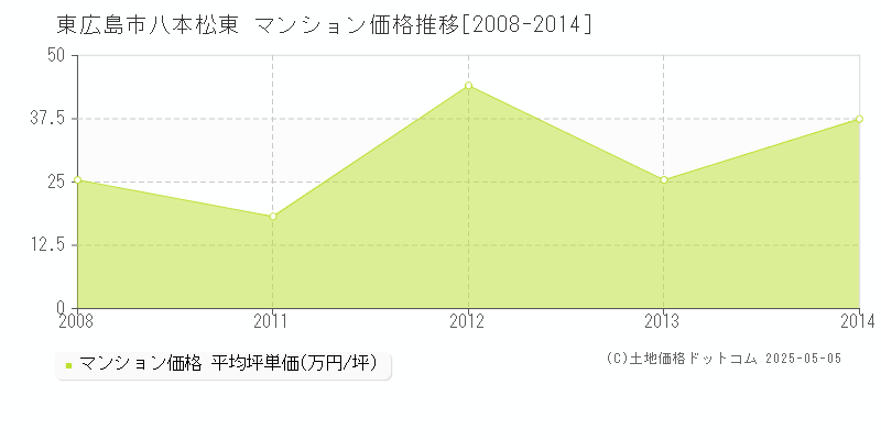 東広島市八本松東のマンション価格推移グラフ 