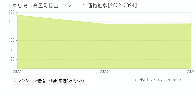 広島県東広島市高屋町桧山のマンション価格推移グラフ(坪単価)[2022-2024年]