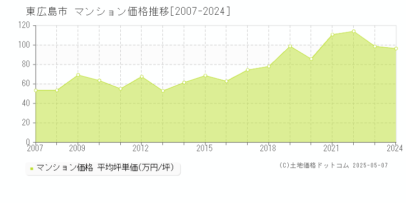 東広島市(広島県)のマンション価格推移グラフ(坪単価)[2007-2024年]