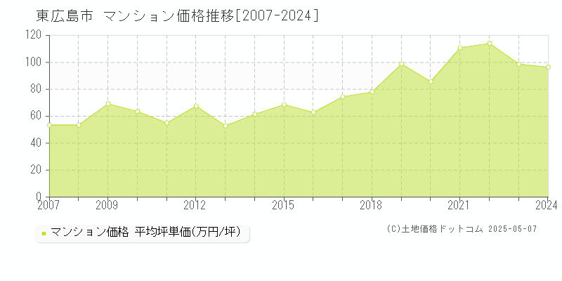 東広島市のマンション価格推移グラフ 