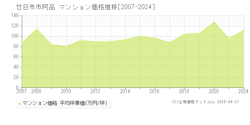 廿日市市阿品のマンション価格推移グラフ 