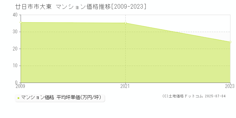 大東(廿日市市)のマンション価格推移グラフ(坪単価)[2009-2023年]