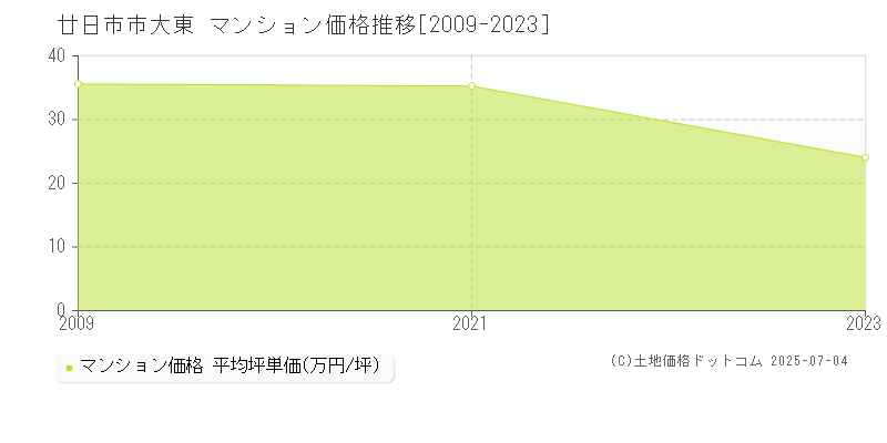 廿日市市大東のマンション価格推移グラフ 