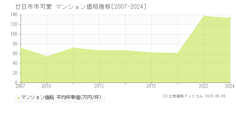 可愛(廿日市市)のマンション価格推移グラフ(坪単価)[2007-2024年]