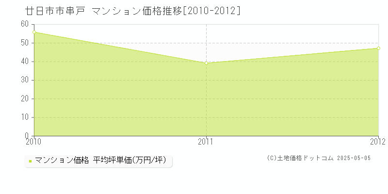 串戸(廿日市市)のマンション価格推移グラフ(坪単価)[2010-2012年]