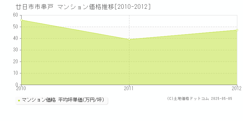 廿日市市串戸のマンション価格推移グラフ 