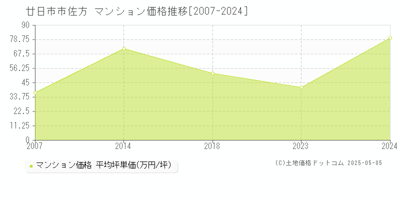 佐方(廿日市市)のマンション価格推移グラフ(坪単価)[2007-2024年]