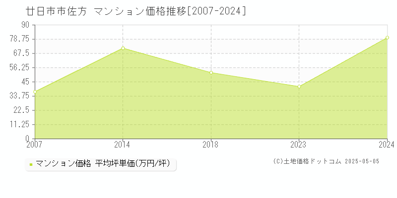 廿日市市佐方のマンション価格推移グラフ 