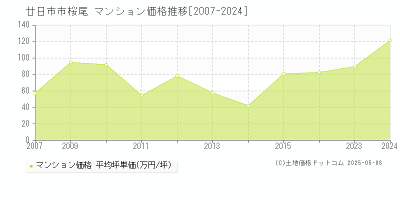 桜尾(廿日市市)のマンション価格推移グラフ(坪単価)[2007-2024年]