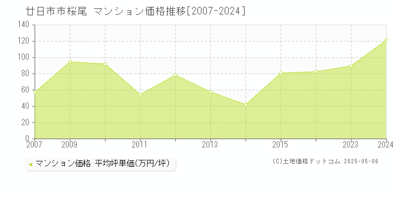 廿日市市桜尾のマンション価格推移グラフ 