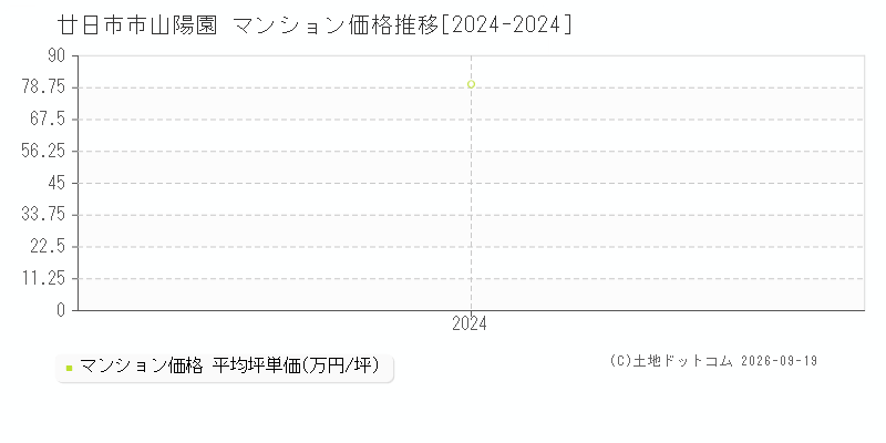 廿日市市山陽園のマンション価格推移グラフ(坪単価)[2024-2024年]