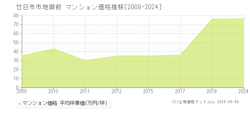 地御前(廿日市市)のマンション価格推移グラフ(坪単価)[2009-2024年]