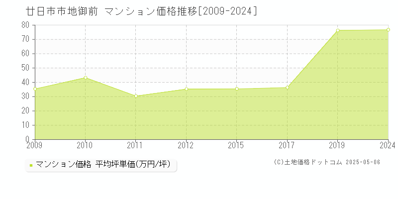 廿日市市地御前のマンション価格推移グラフ 