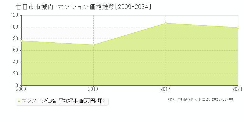 城内(廿日市市)のマンション価格推移グラフ(坪単価)[2009-2024年]