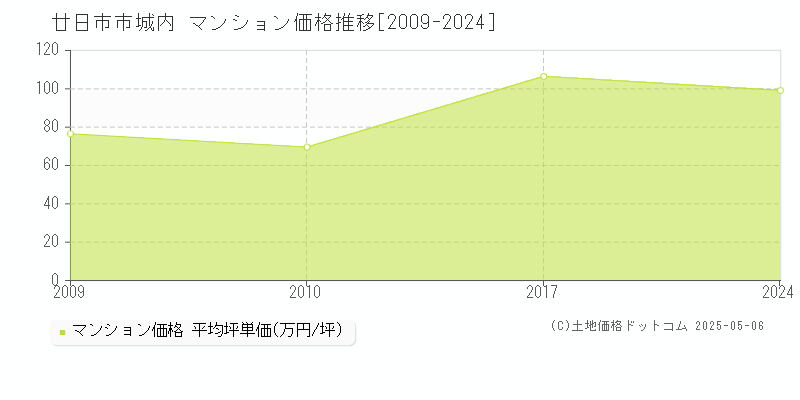 廿日市市城内のマンション価格推移グラフ 