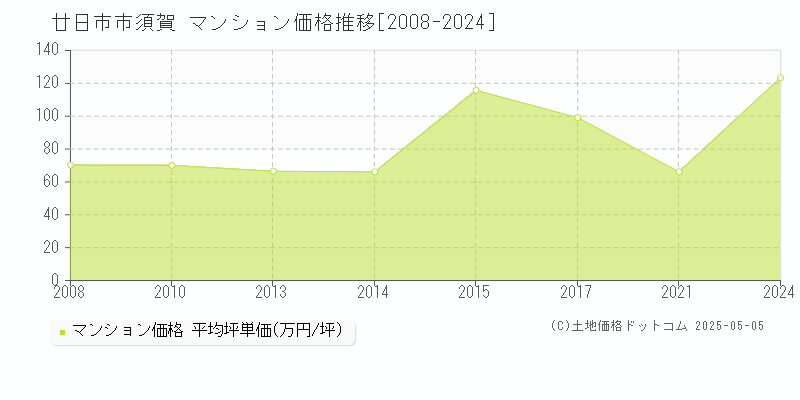 須賀(廿日市市)のマンション価格推移グラフ(坪単価)[2008-2024年]
