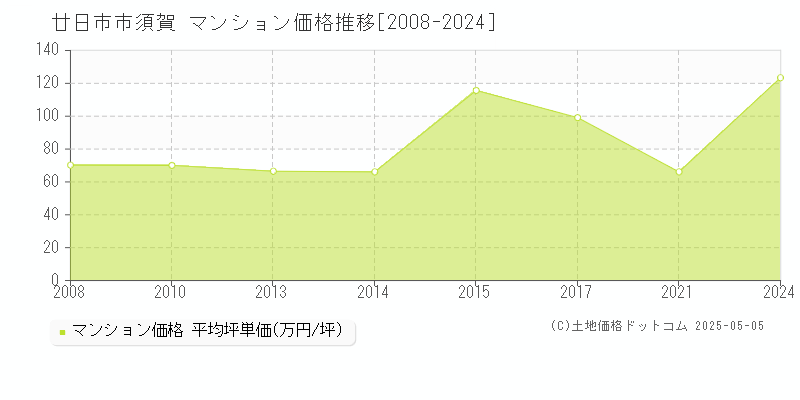 廿日市市須賀のマンション価格推移グラフ 