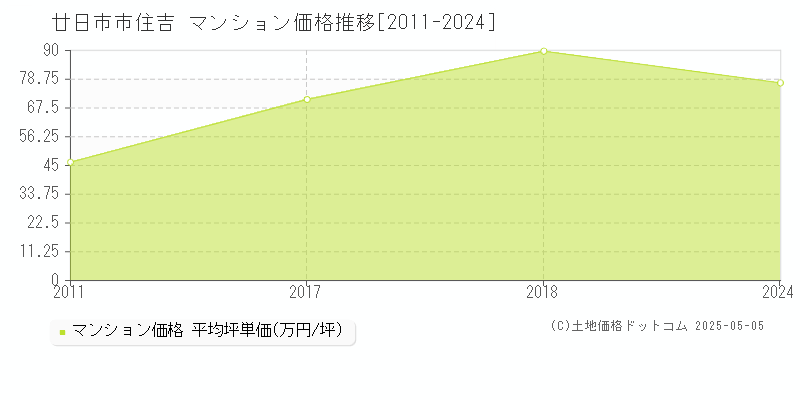 住吉(廿日市市)のマンション価格推移グラフ(坪単価)[2011-2024年]